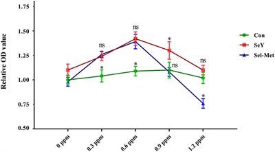 The Selenium Yeast vs Selenium Methionine on Cell Viability, Selenoprotein Profile and Redox Status via JNK/ P38 Pathway in Porcine Mammary Epithelial Cells